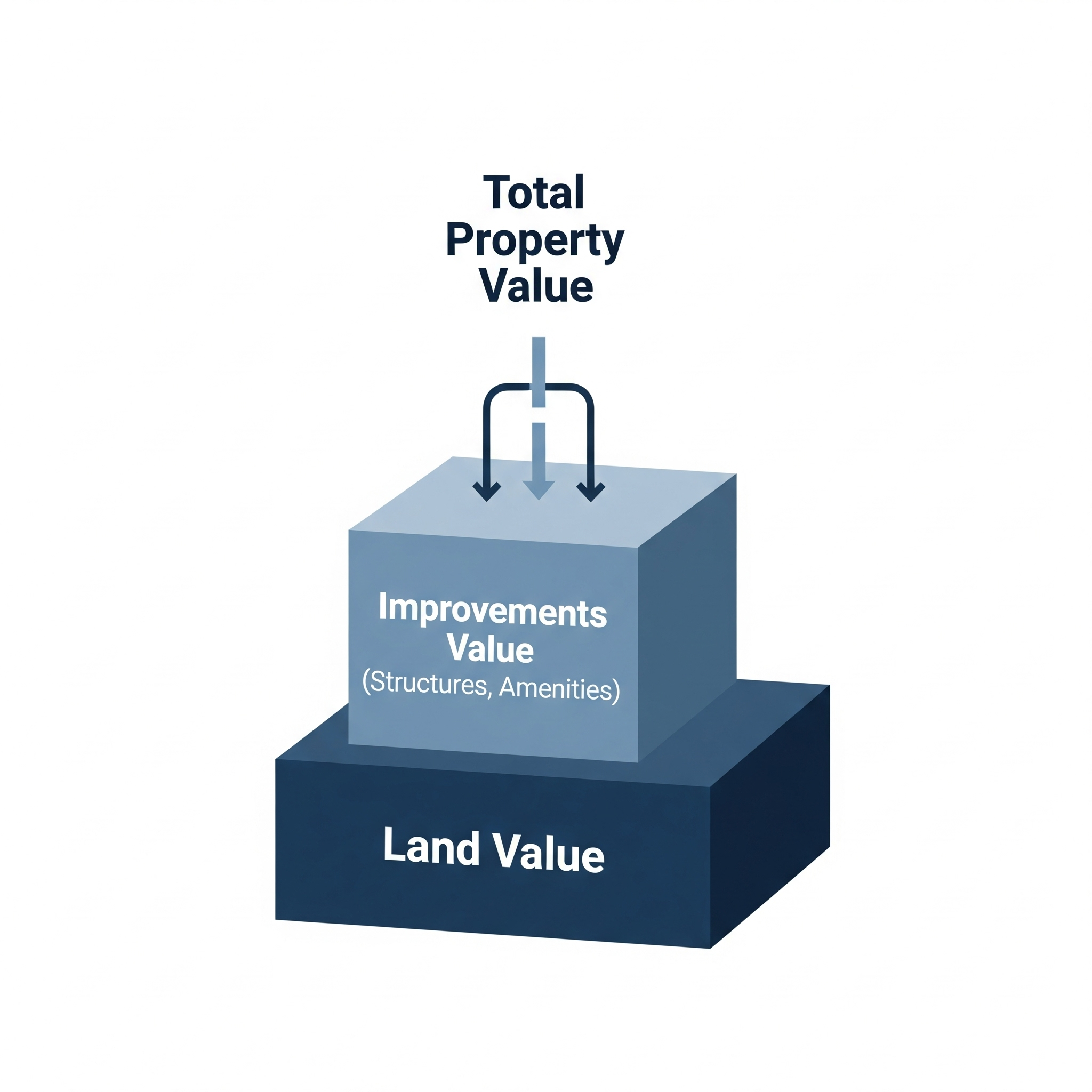 Illustration showing land and building values separated